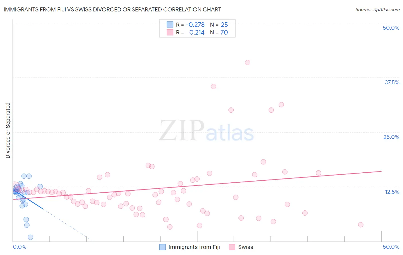 Immigrants from Fiji vs Swiss Divorced or Separated