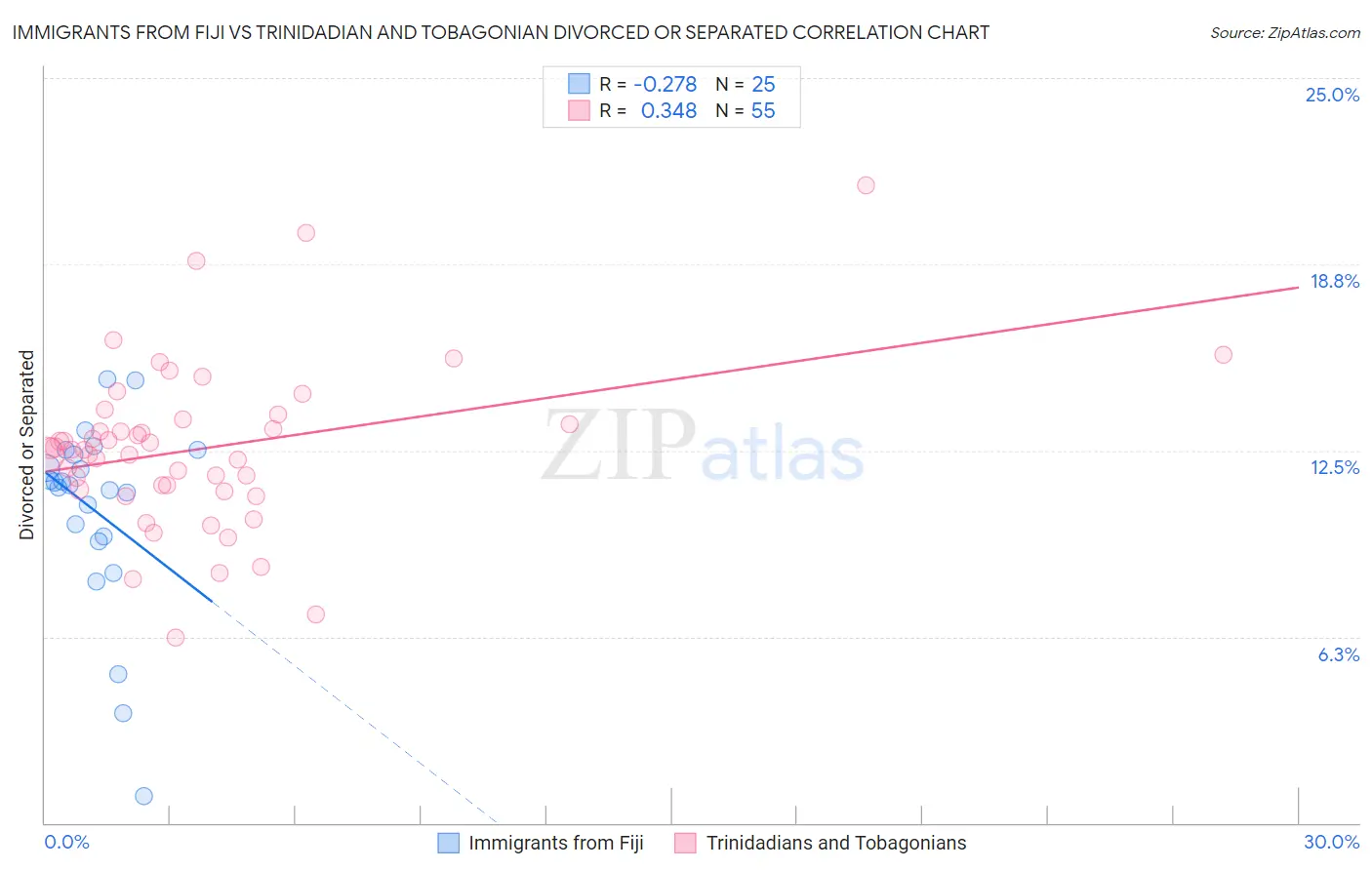 Immigrants from Fiji vs Trinidadian and Tobagonian Divorced or Separated