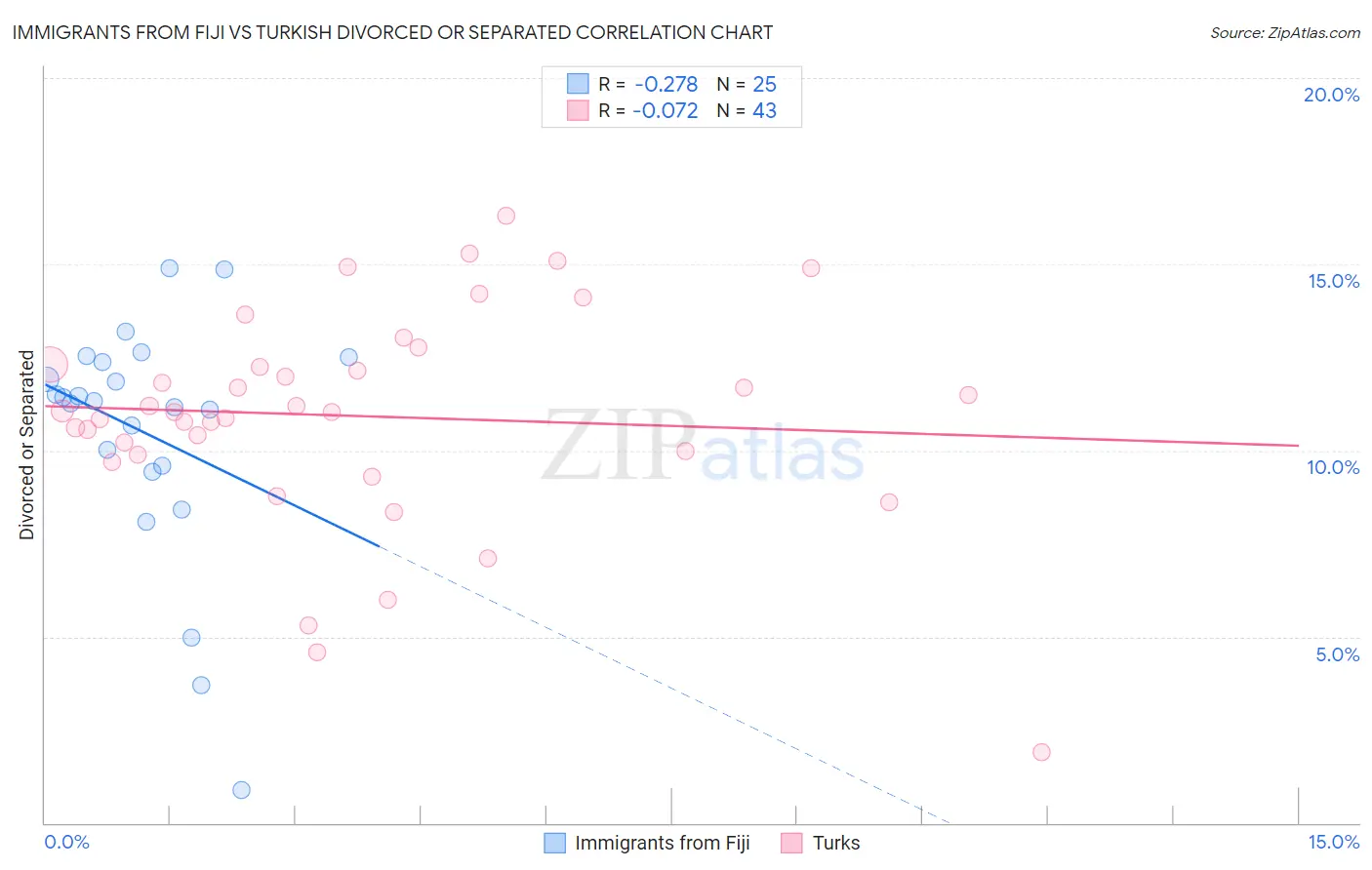 Immigrants from Fiji vs Turkish Divorced or Separated