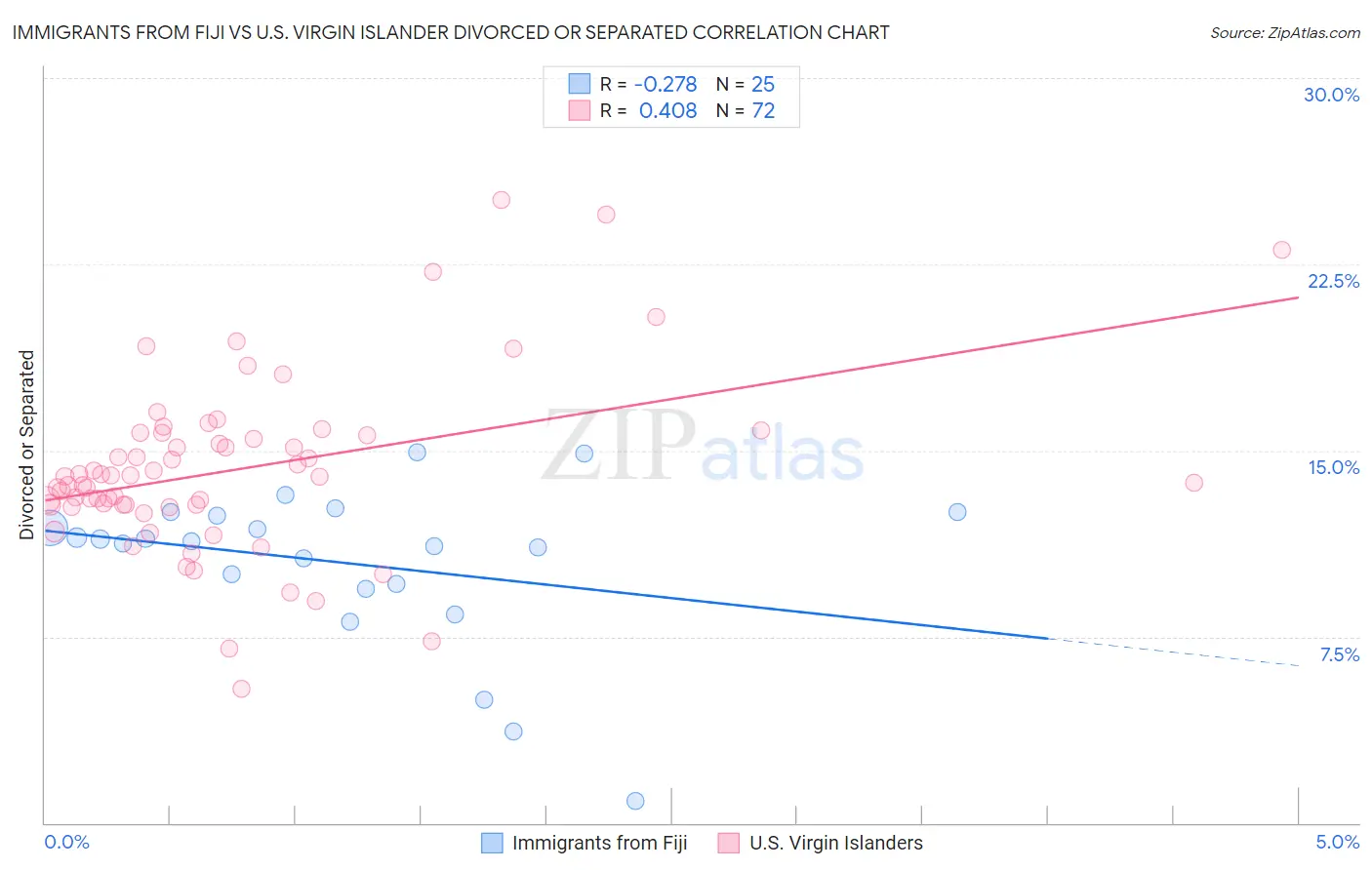 Immigrants from Fiji vs U.S. Virgin Islander Divorced or Separated