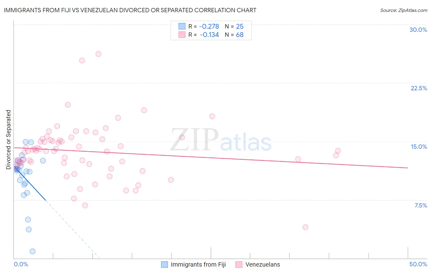 Immigrants from Fiji vs Venezuelan Divorced or Separated