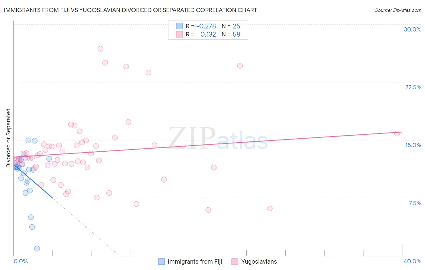 Immigrants from Fiji vs Yugoslavian Divorced or Separated