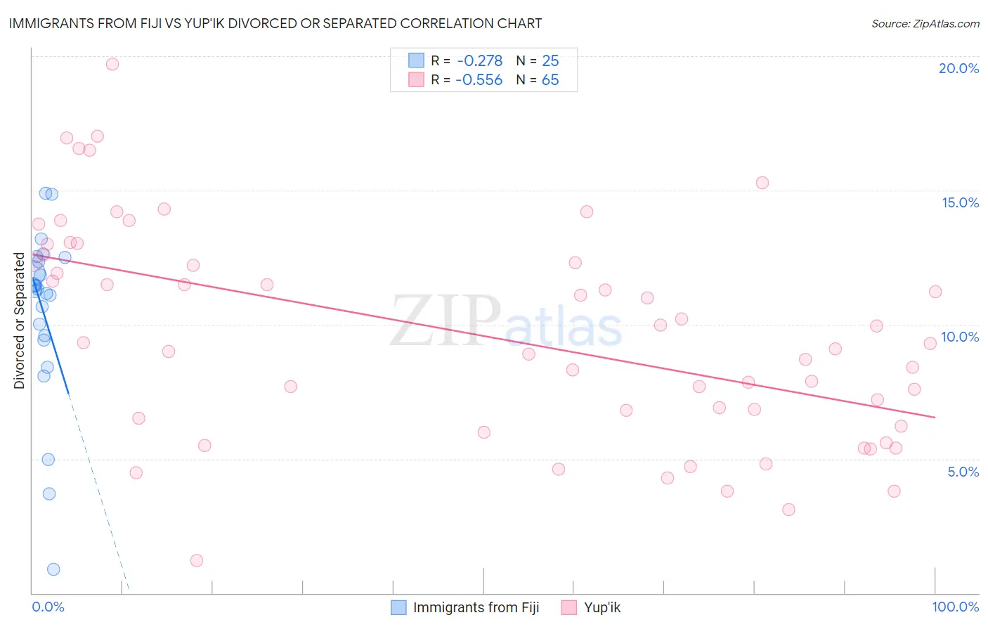 Immigrants from Fiji vs Yup'ik Divorced or Separated