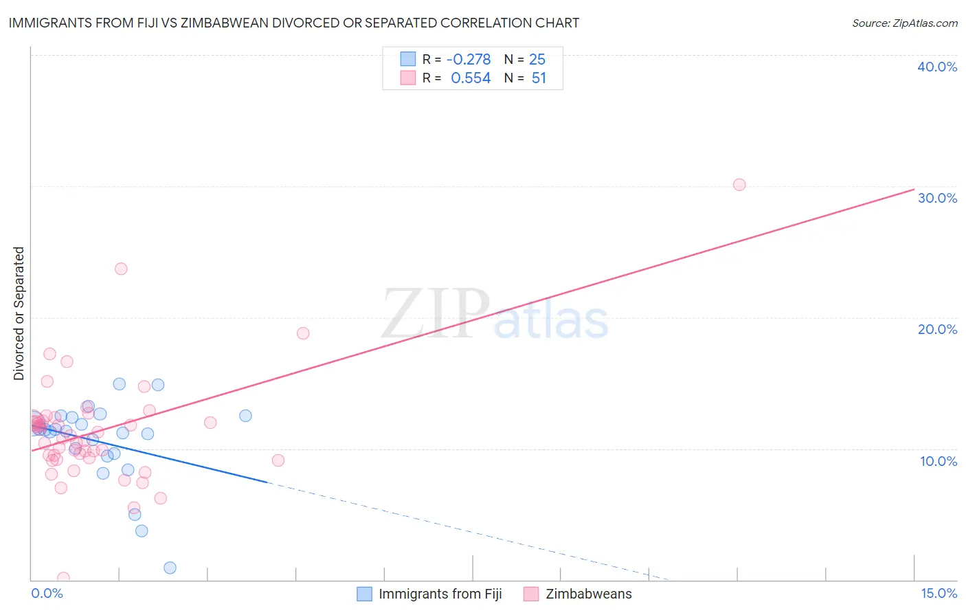 Immigrants from Fiji vs Zimbabwean Divorced or Separated