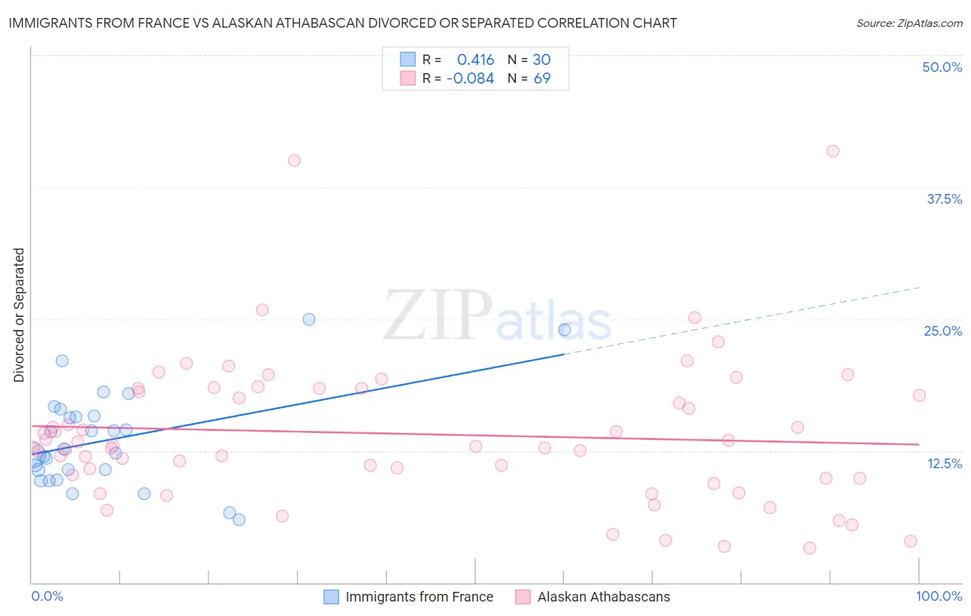 Immigrants from France vs Alaskan Athabascan Divorced or Separated