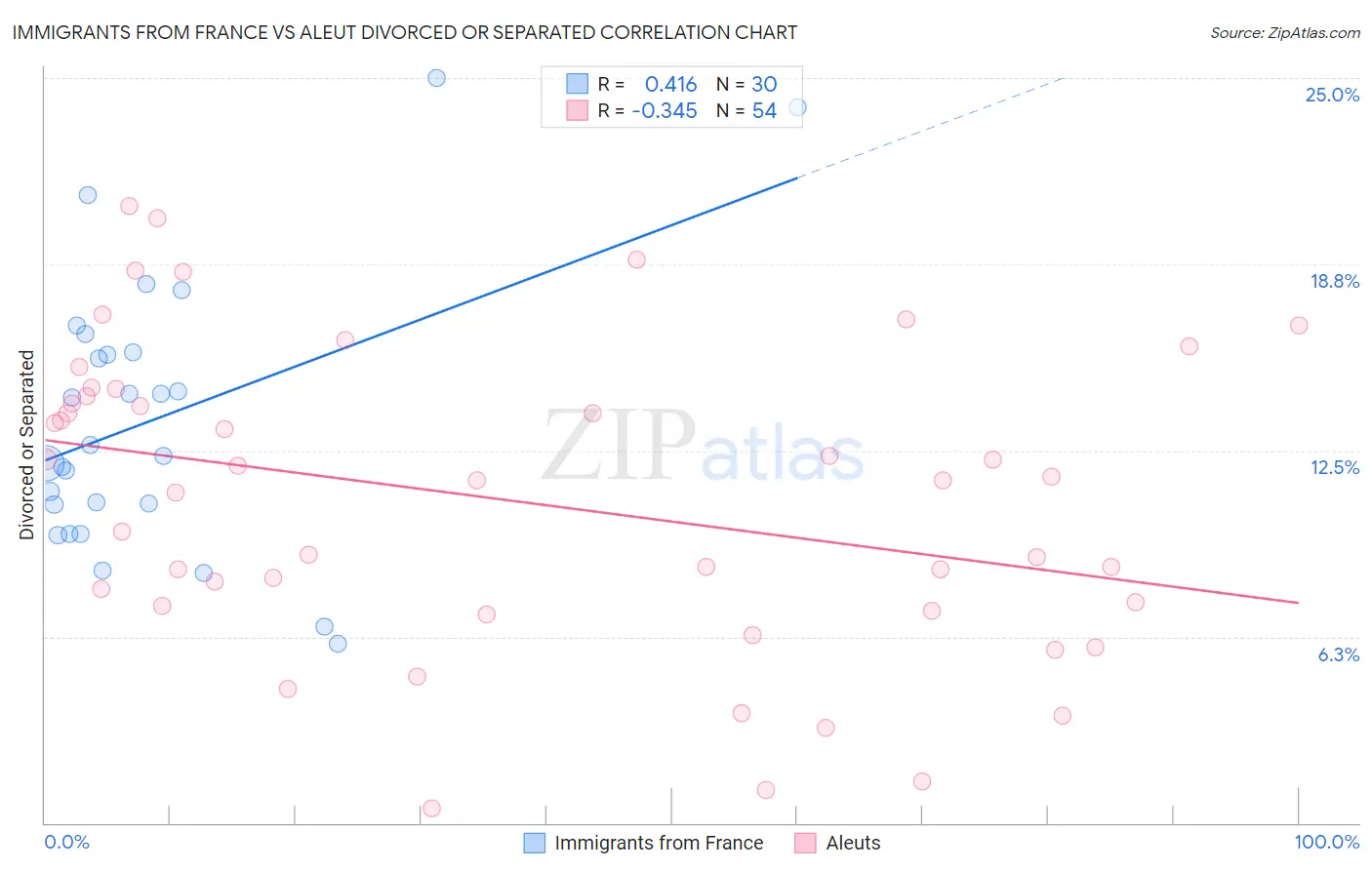 Immigrants from France vs Aleut Divorced or Separated