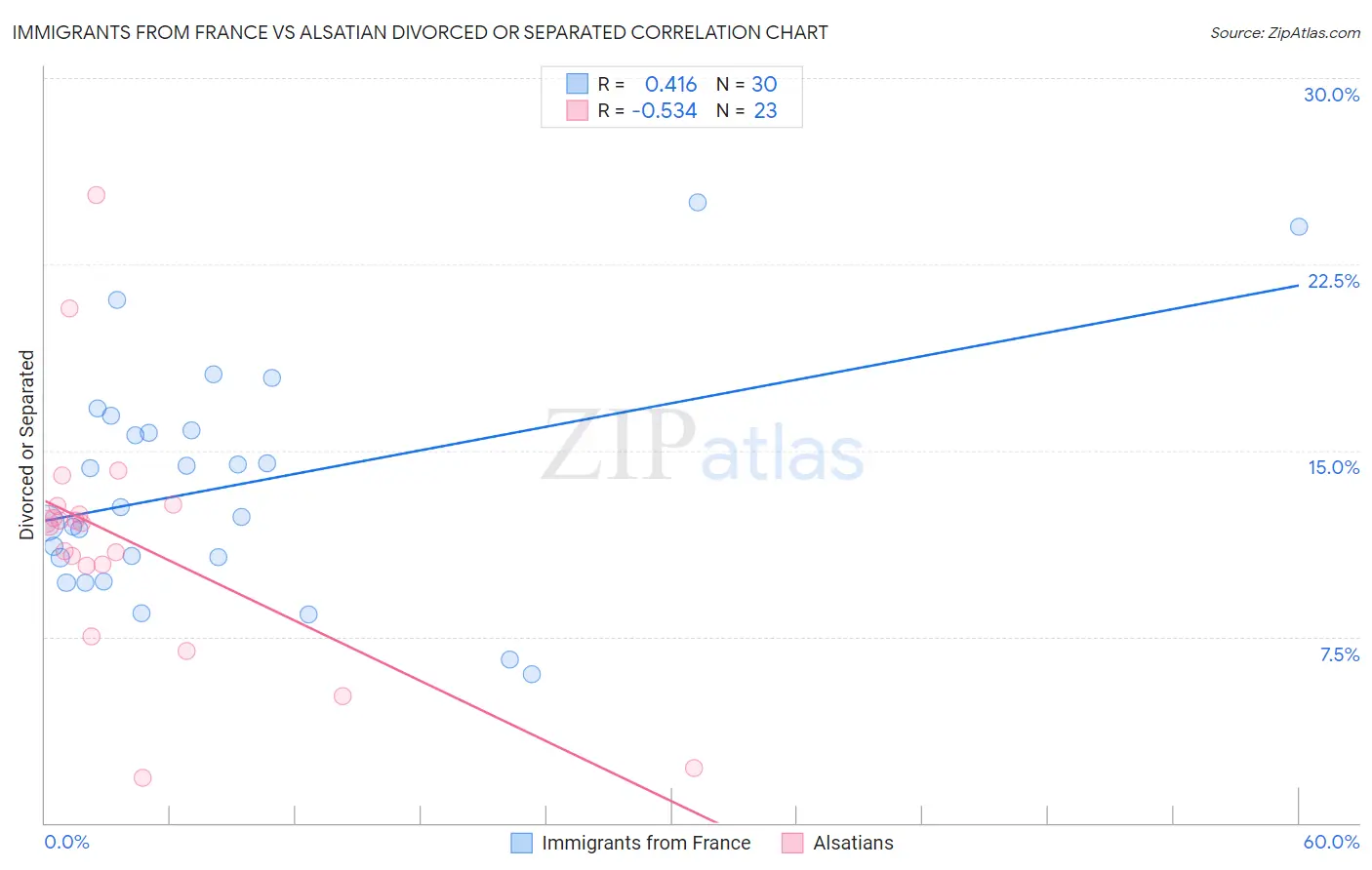 Immigrants from France vs Alsatian Divorced or Separated
