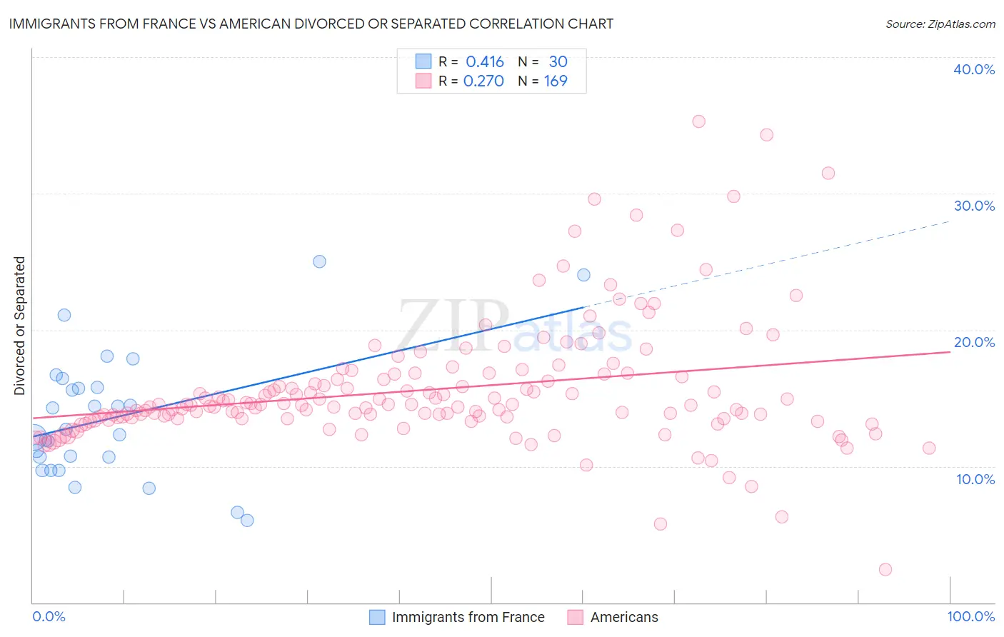 Immigrants from France vs American Divorced or Separated