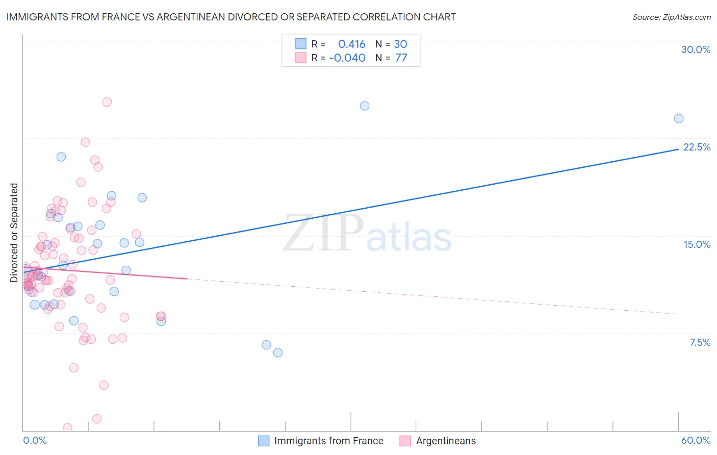 Immigrants from France vs Argentinean Divorced or Separated