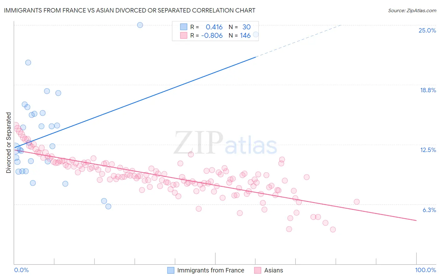 Immigrants from France vs Asian Divorced or Separated