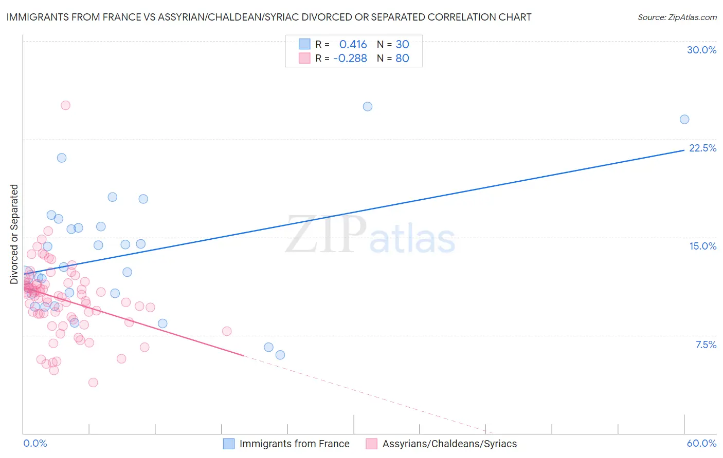 Immigrants from France vs Assyrian/Chaldean/Syriac Divorced or Separated