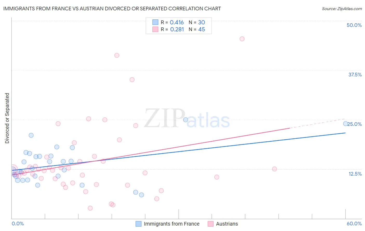 Immigrants from France vs Austrian Divorced or Separated