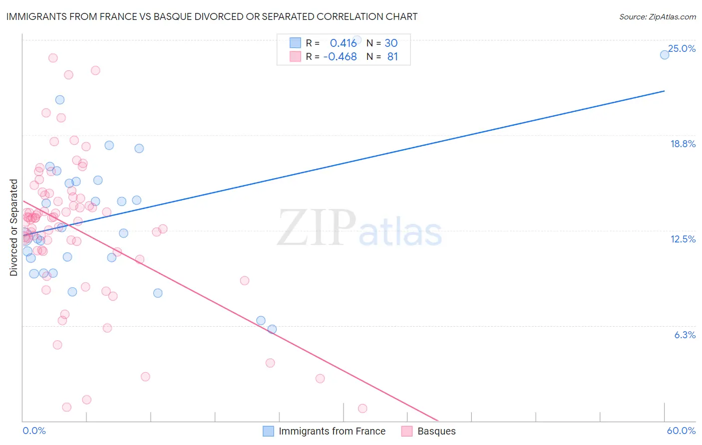 Immigrants from France vs Basque Divorced or Separated