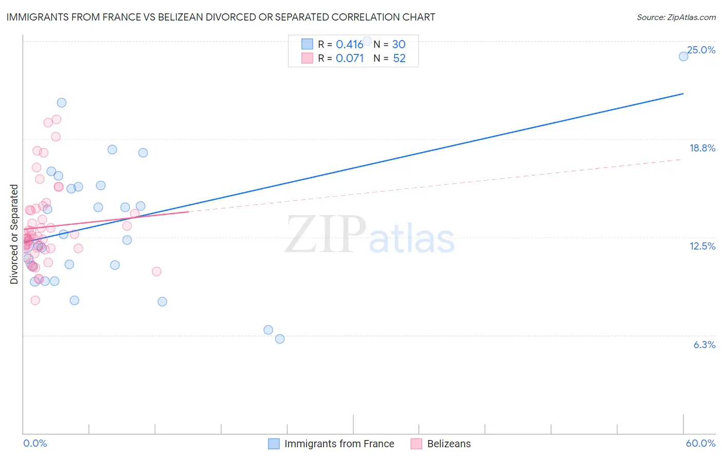 Immigrants from France vs Belizean Divorced or Separated