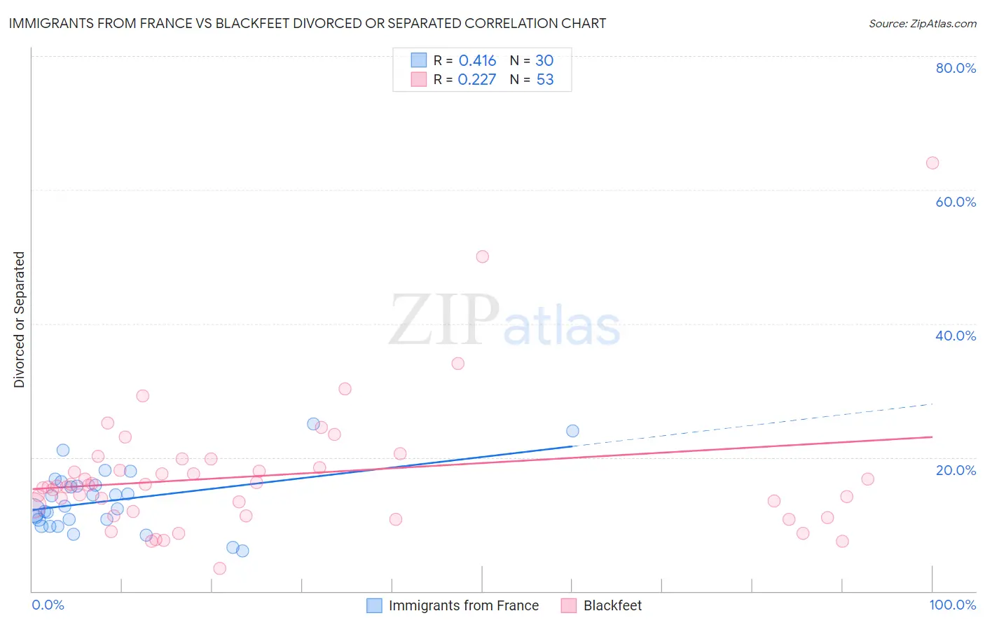 Immigrants from France vs Blackfeet Divorced or Separated