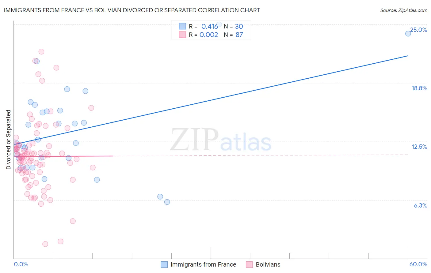 Immigrants from France vs Bolivian Divorced or Separated