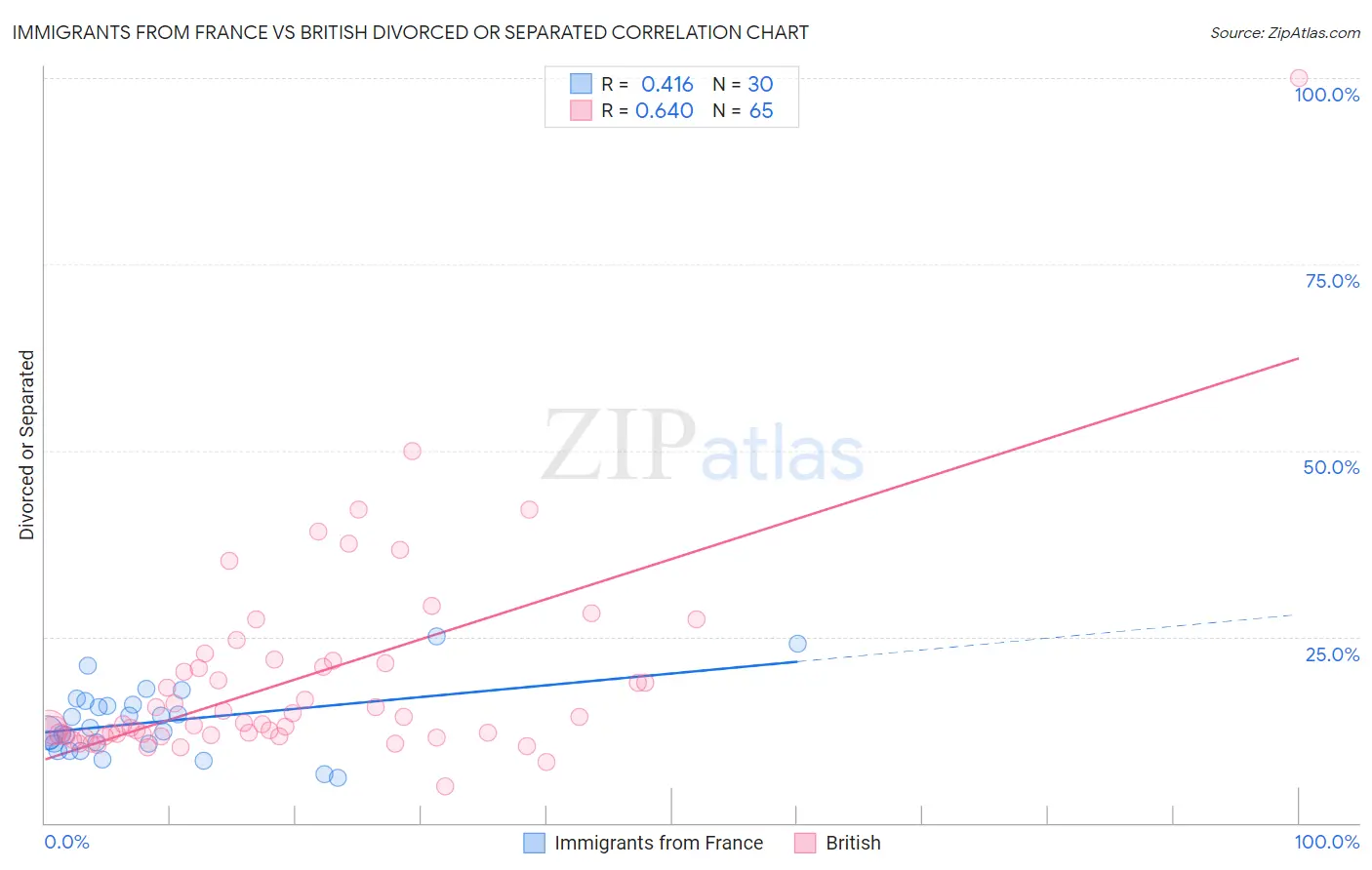 Immigrants from France vs British Divorced or Separated