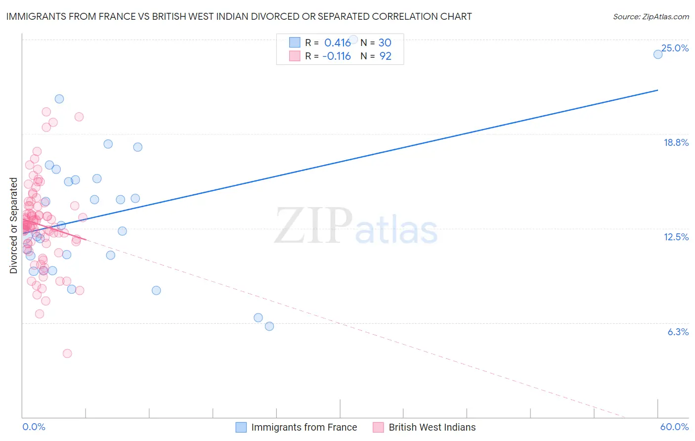 Immigrants from France vs British West Indian Divorced or Separated