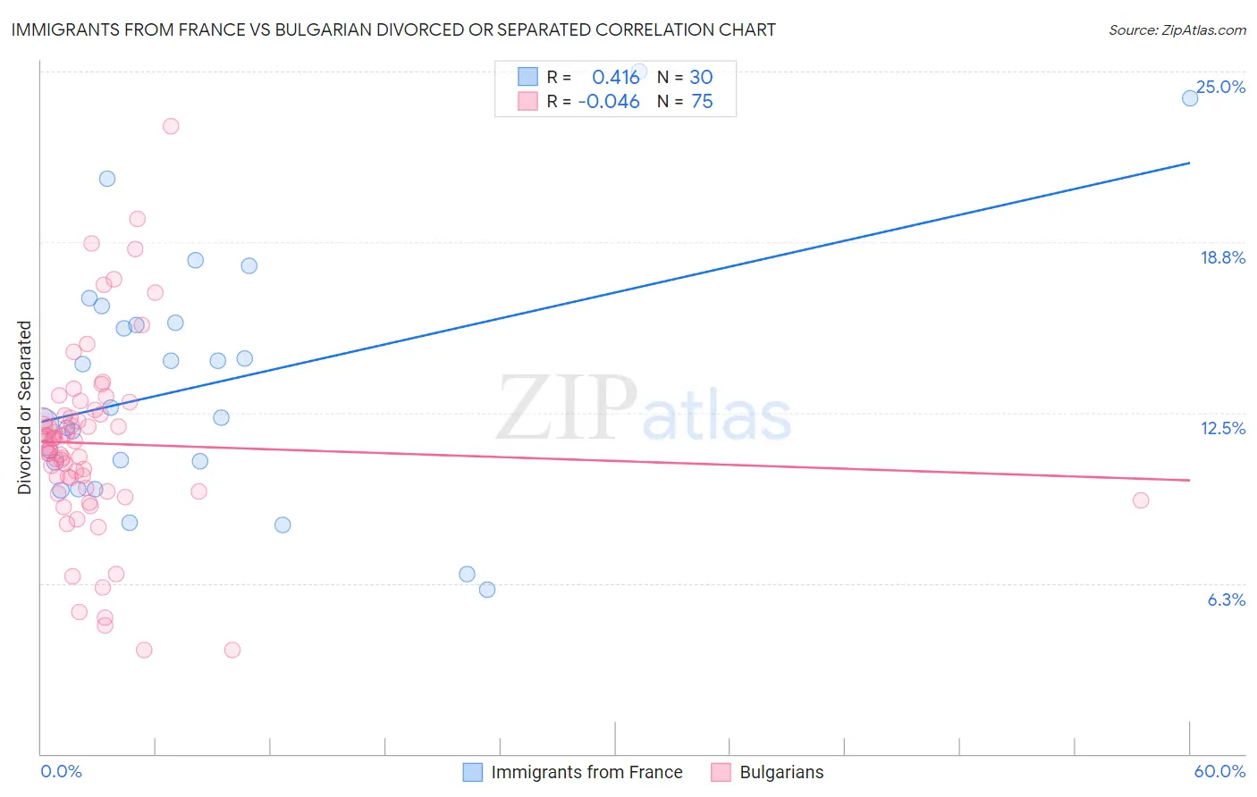 Immigrants from France vs Bulgarian Divorced or Separated