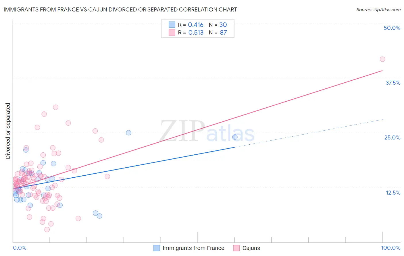 Immigrants from France vs Cajun Divorced or Separated