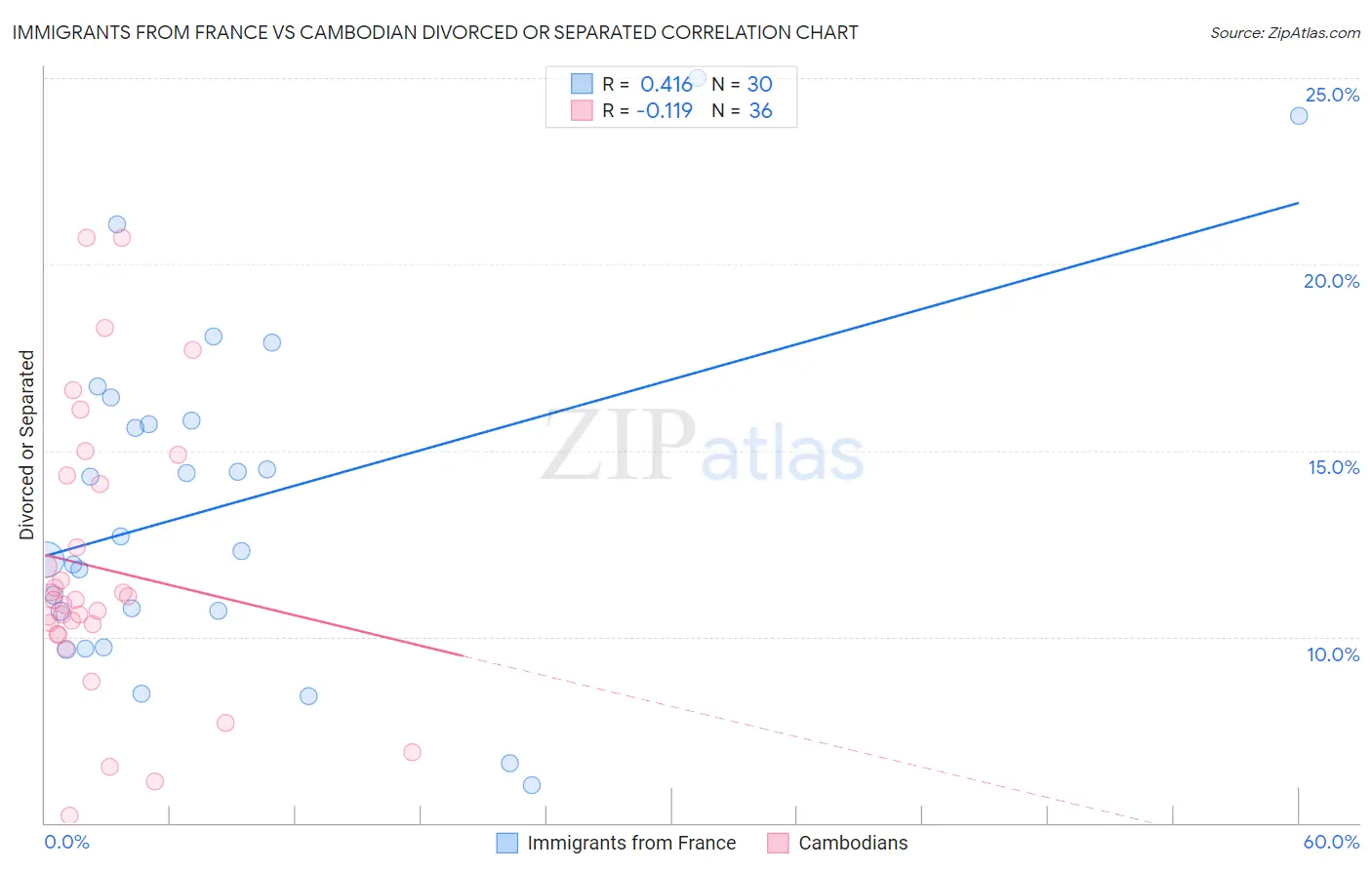 Immigrants from France vs Cambodian Divorced or Separated