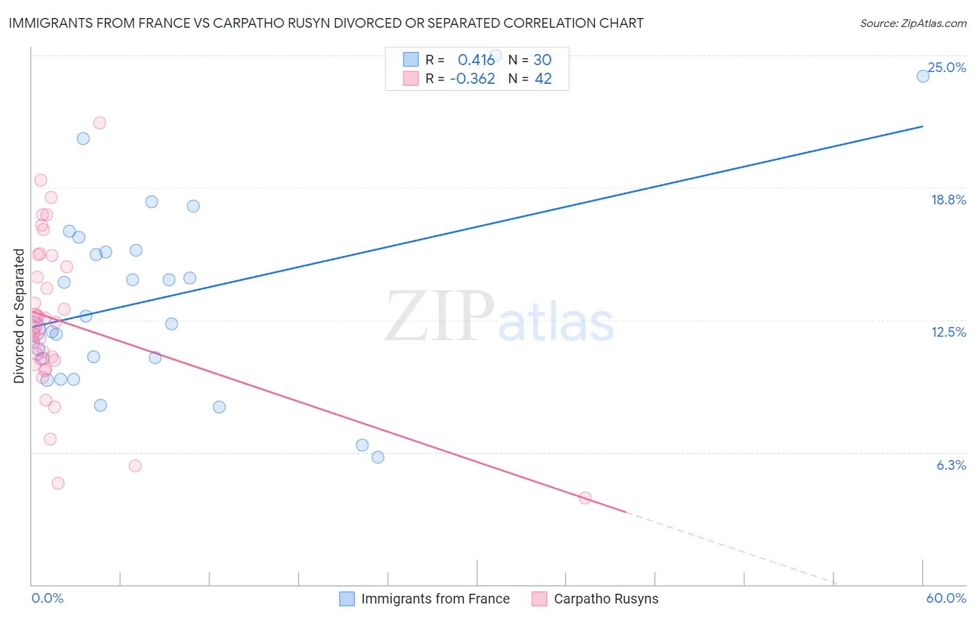 Immigrants from France vs Carpatho Rusyn Divorced or Separated