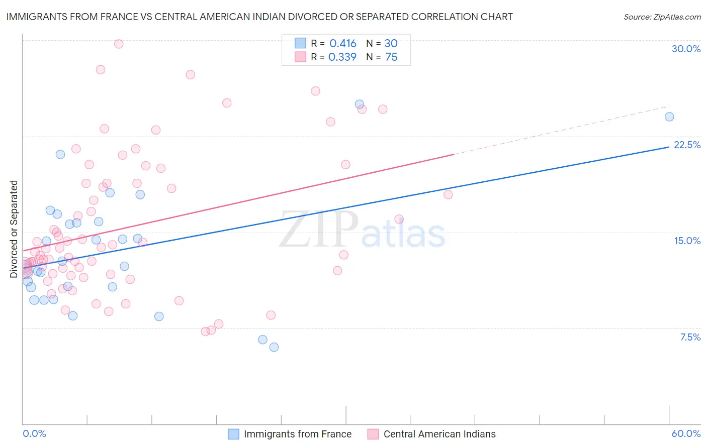 Immigrants from France vs Central American Indian Divorced or Separated