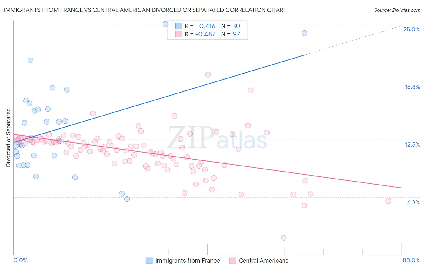Immigrants from France vs Central American Divorced or Separated