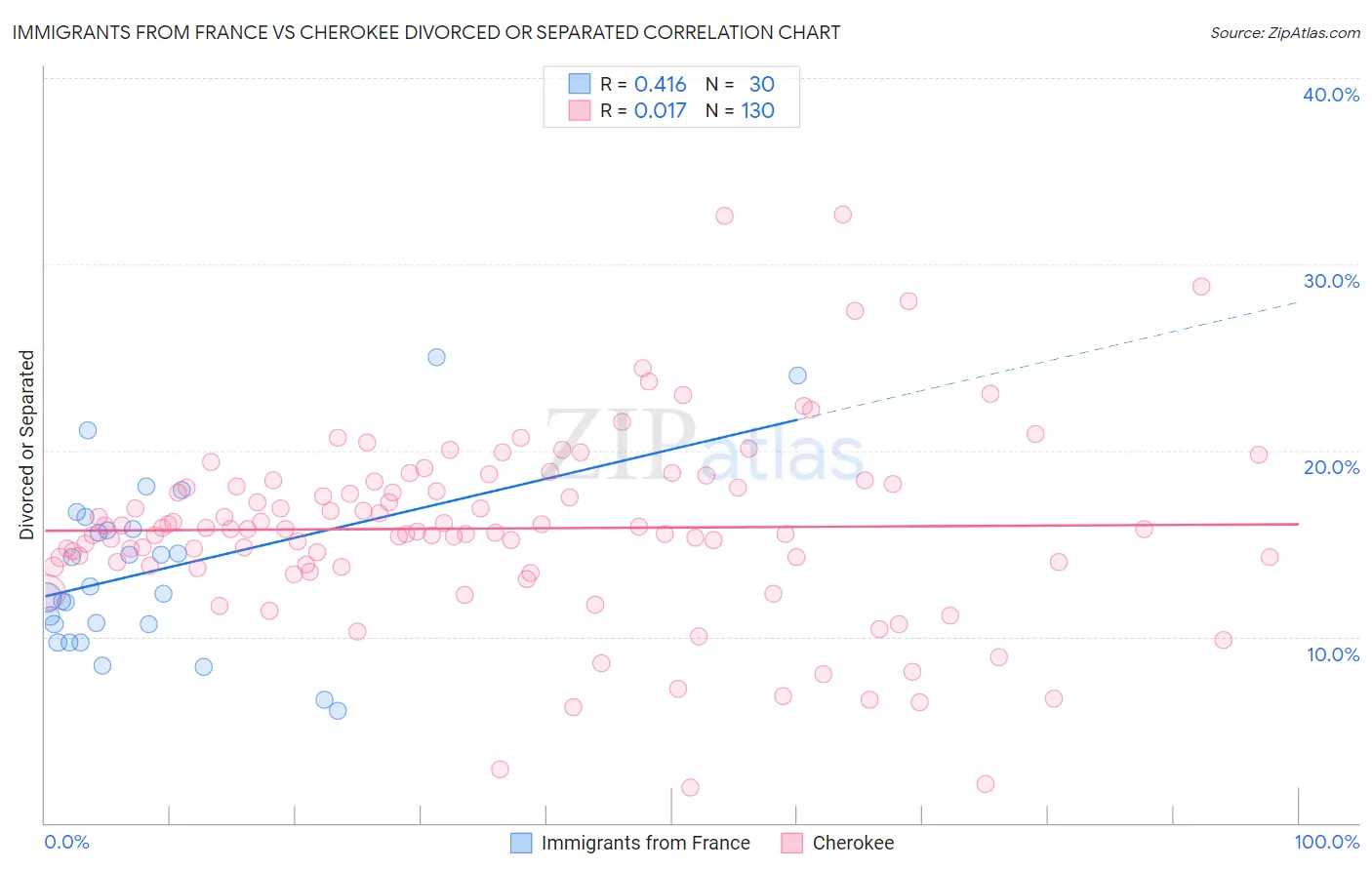 Immigrants from France vs Cherokee Divorced or Separated