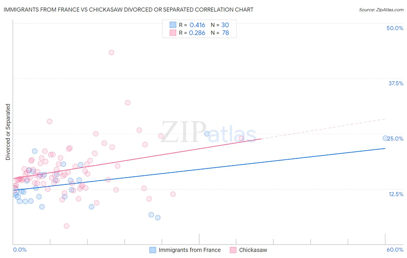 Immigrants from France vs Chickasaw Divorced or Separated