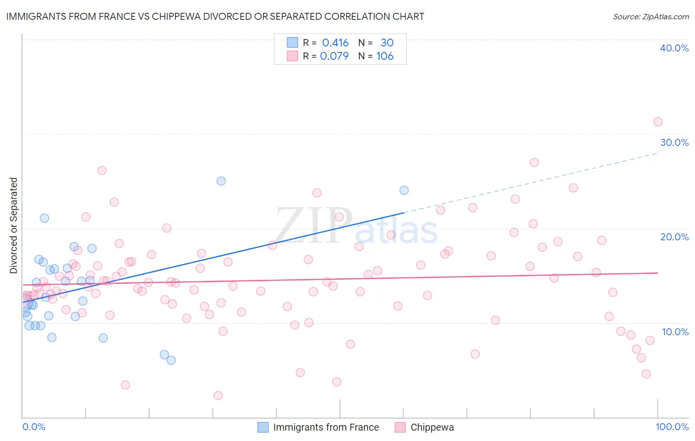 Immigrants from France vs Chippewa Divorced or Separated