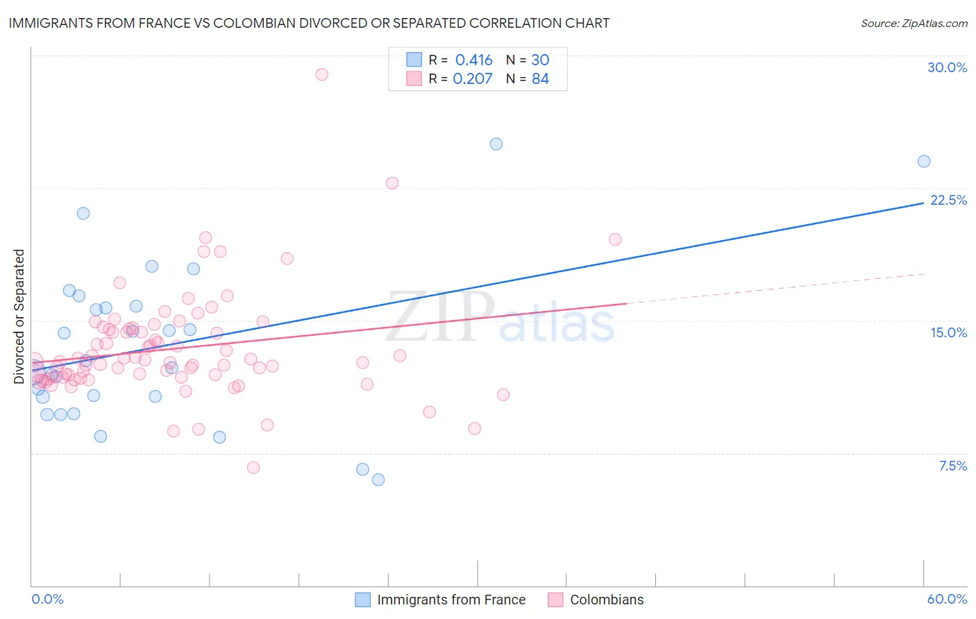 Immigrants from France vs Colombian Divorced or Separated