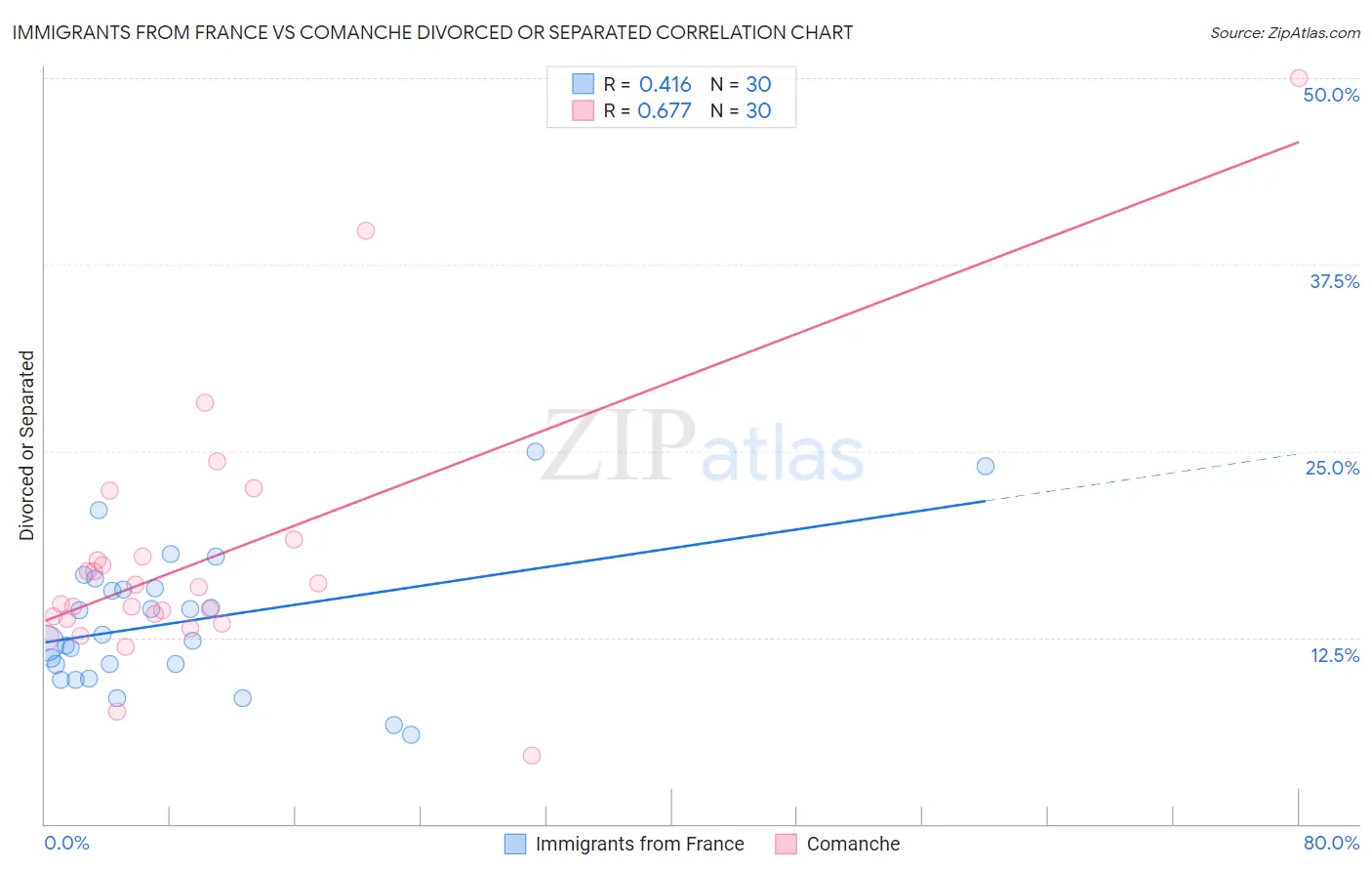 Immigrants from France vs Comanche Divorced or Separated