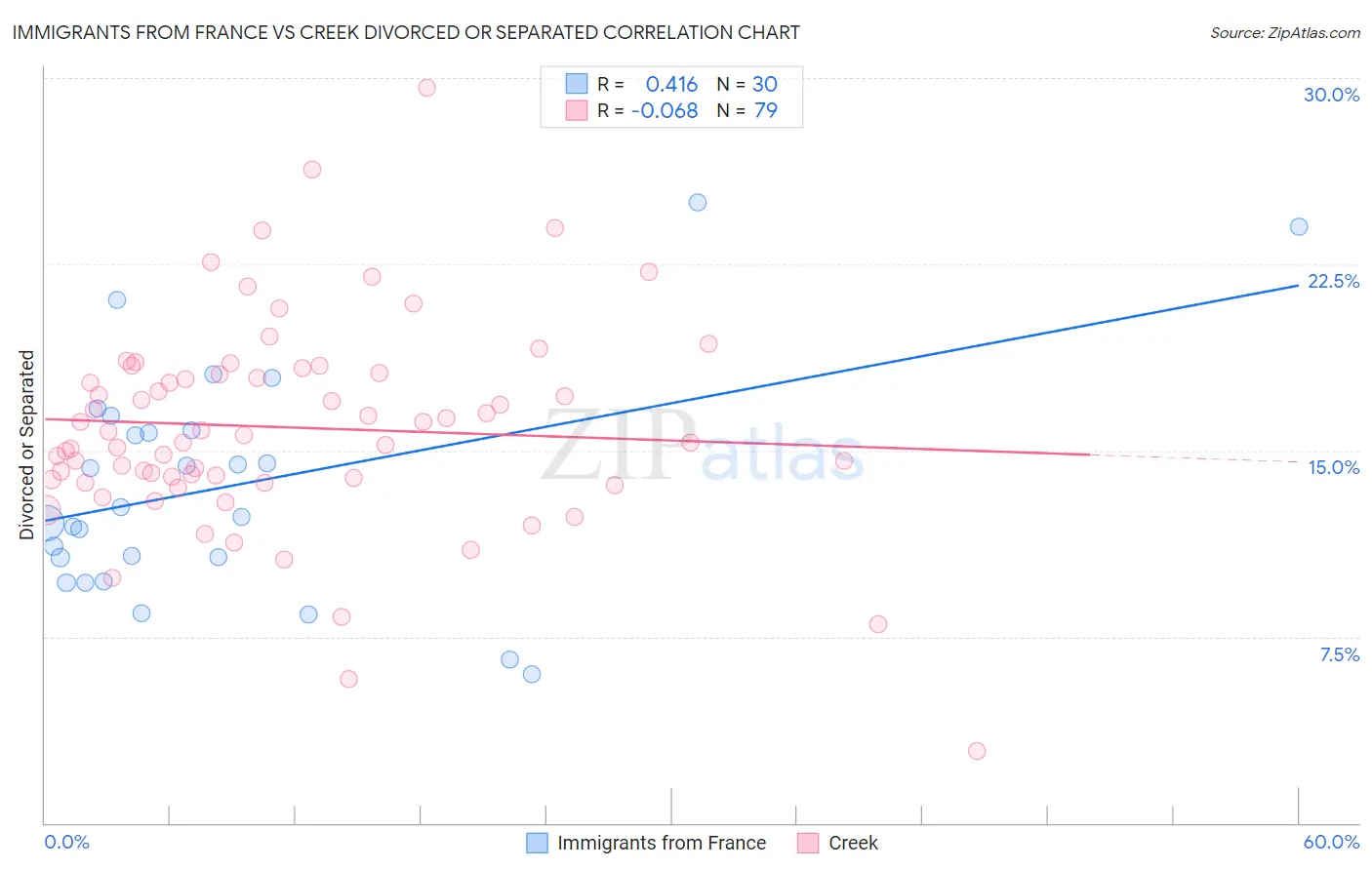 Immigrants from France vs Creek Divorced or Separated