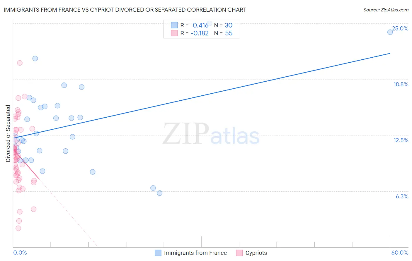 Immigrants from France vs Cypriot Divorced or Separated