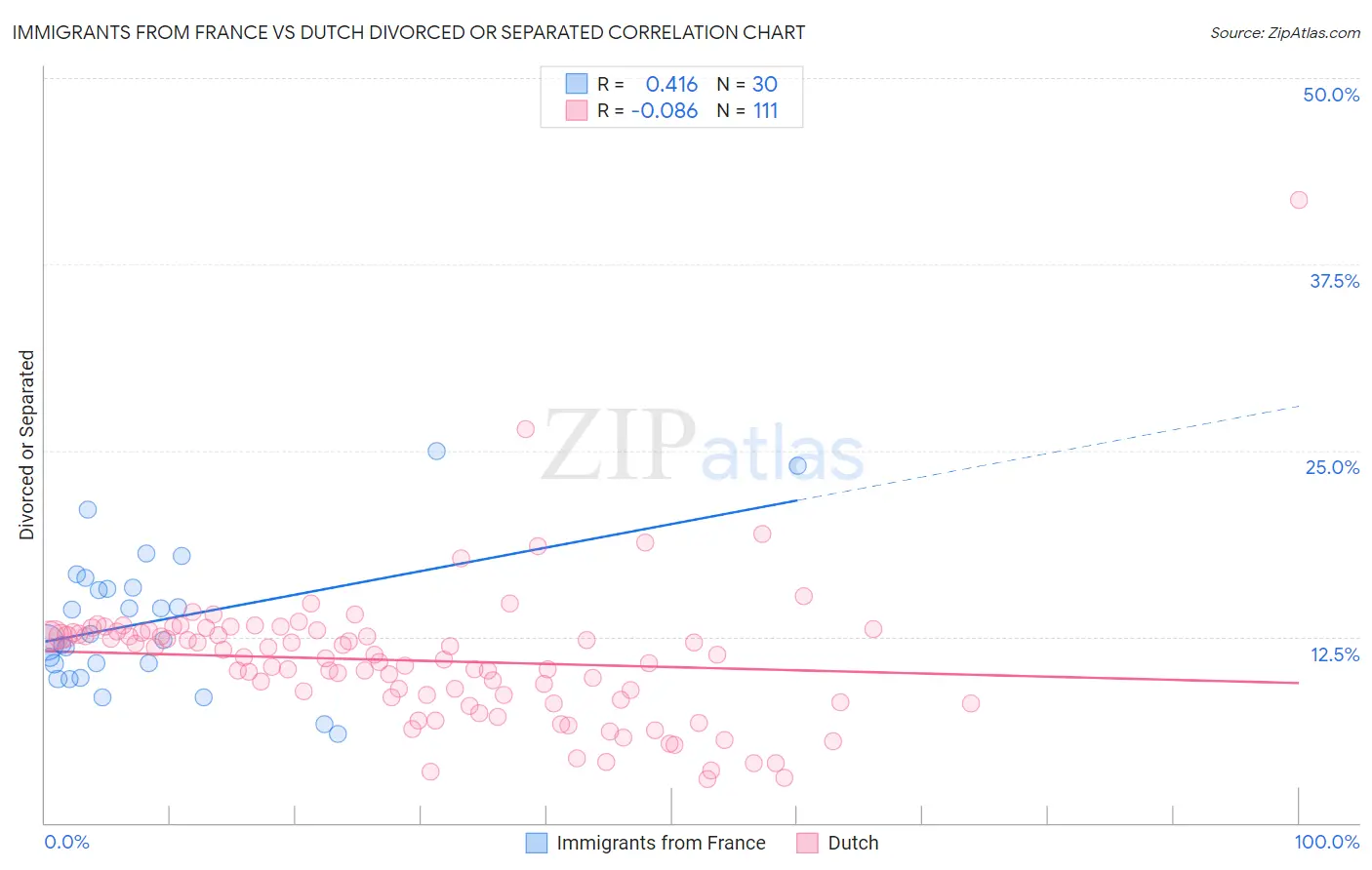 Immigrants from France vs Dutch Divorced or Separated