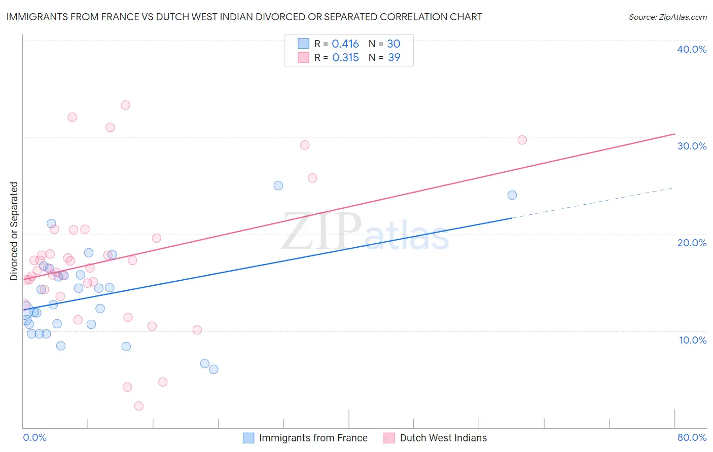 Immigrants from France vs Dutch West Indian Divorced or Separated