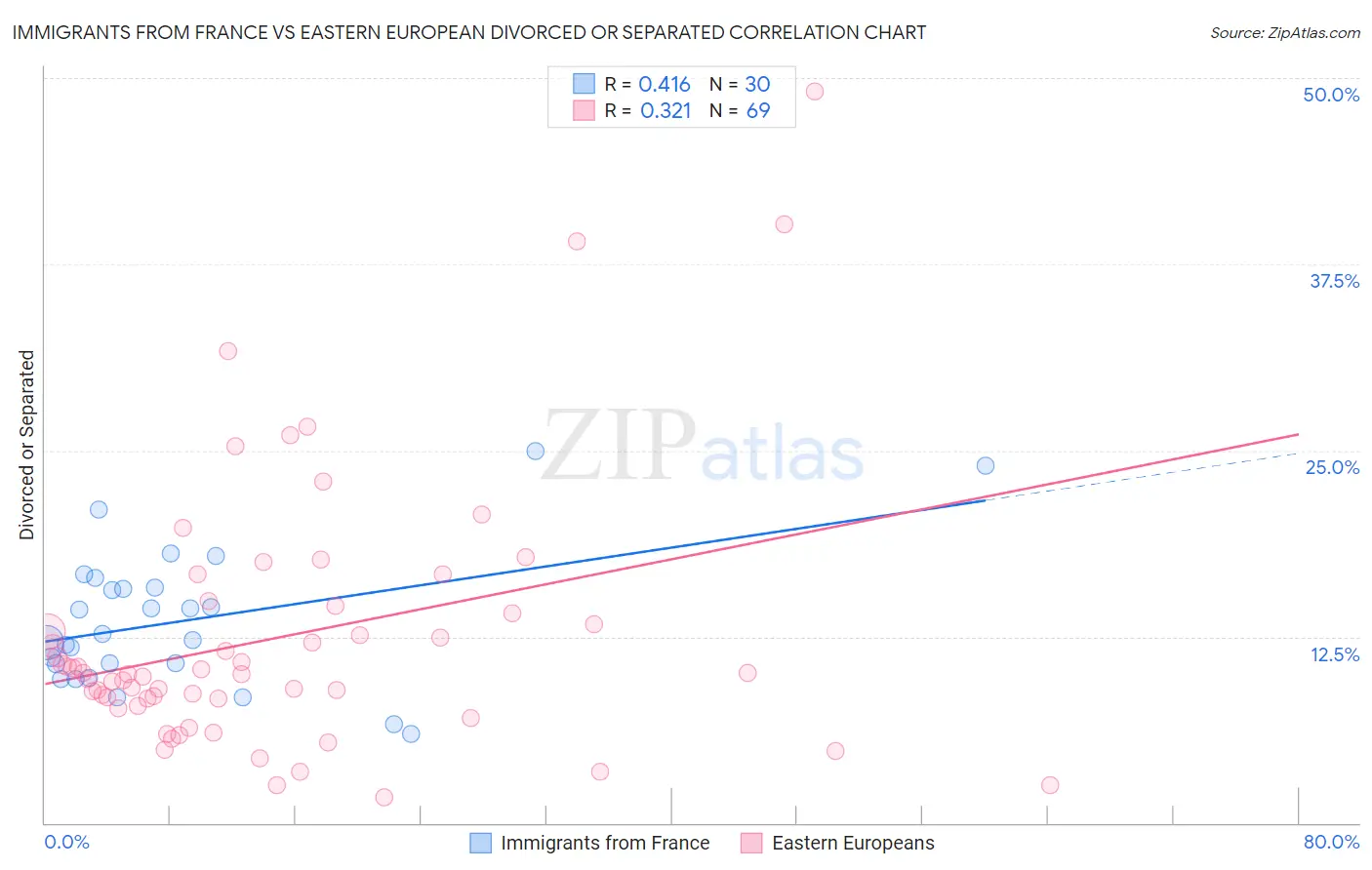 Immigrants from France vs Eastern European Divorced or Separated