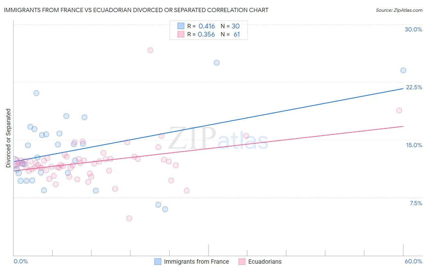 Immigrants from France vs Ecuadorian Divorced or Separated