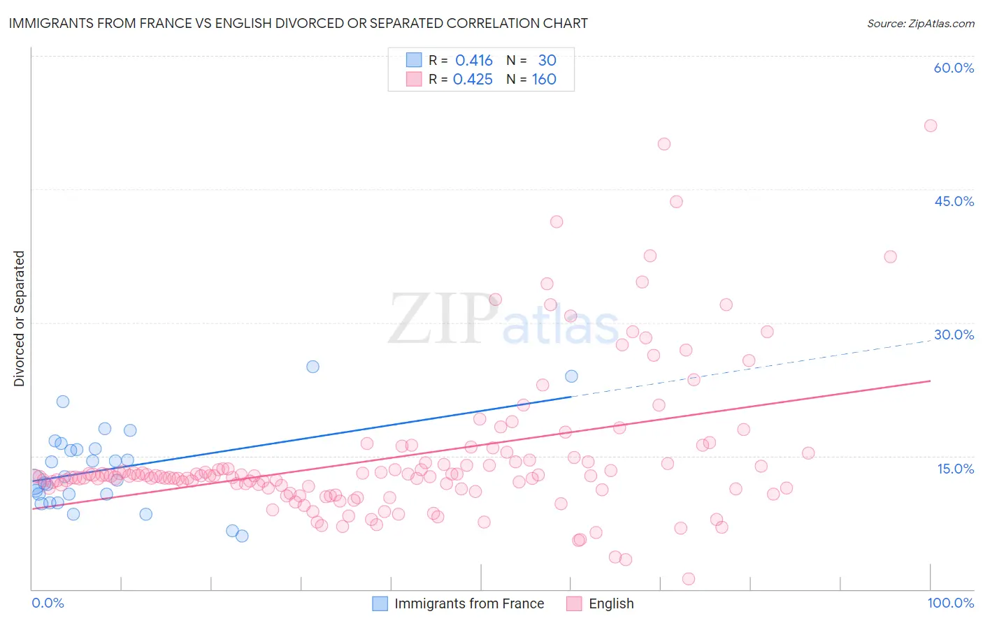 Immigrants from France vs English Divorced or Separated