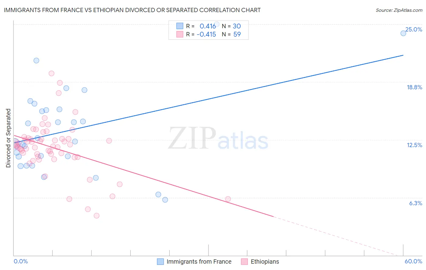 Immigrants from France vs Ethiopian Divorced or Separated