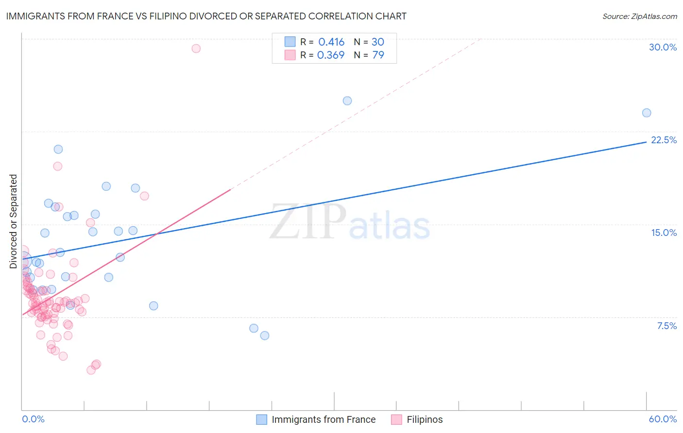 Immigrants from France vs Filipino Divorced or Separated