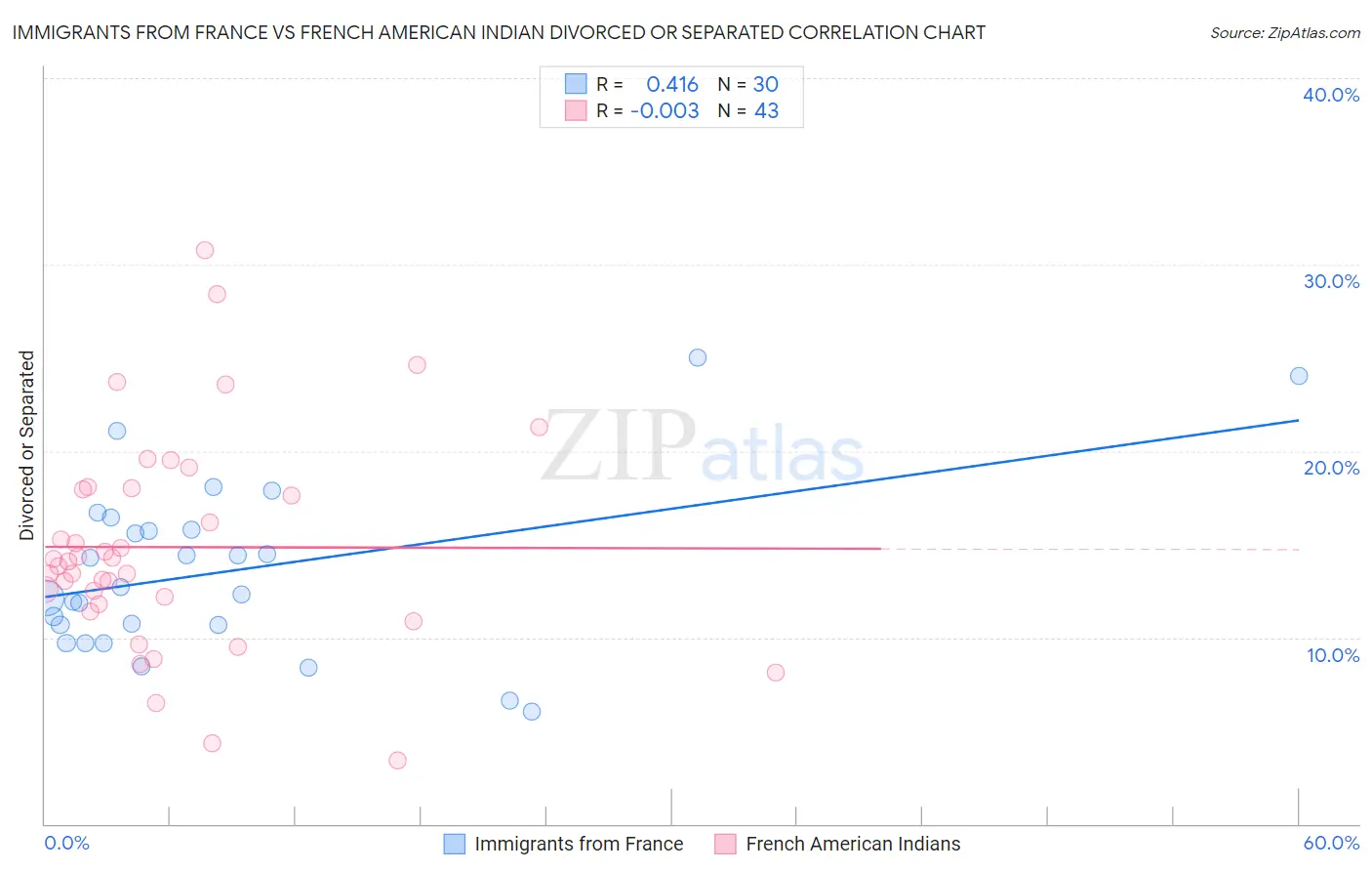 Immigrants from France vs French American Indian Divorced or Separated