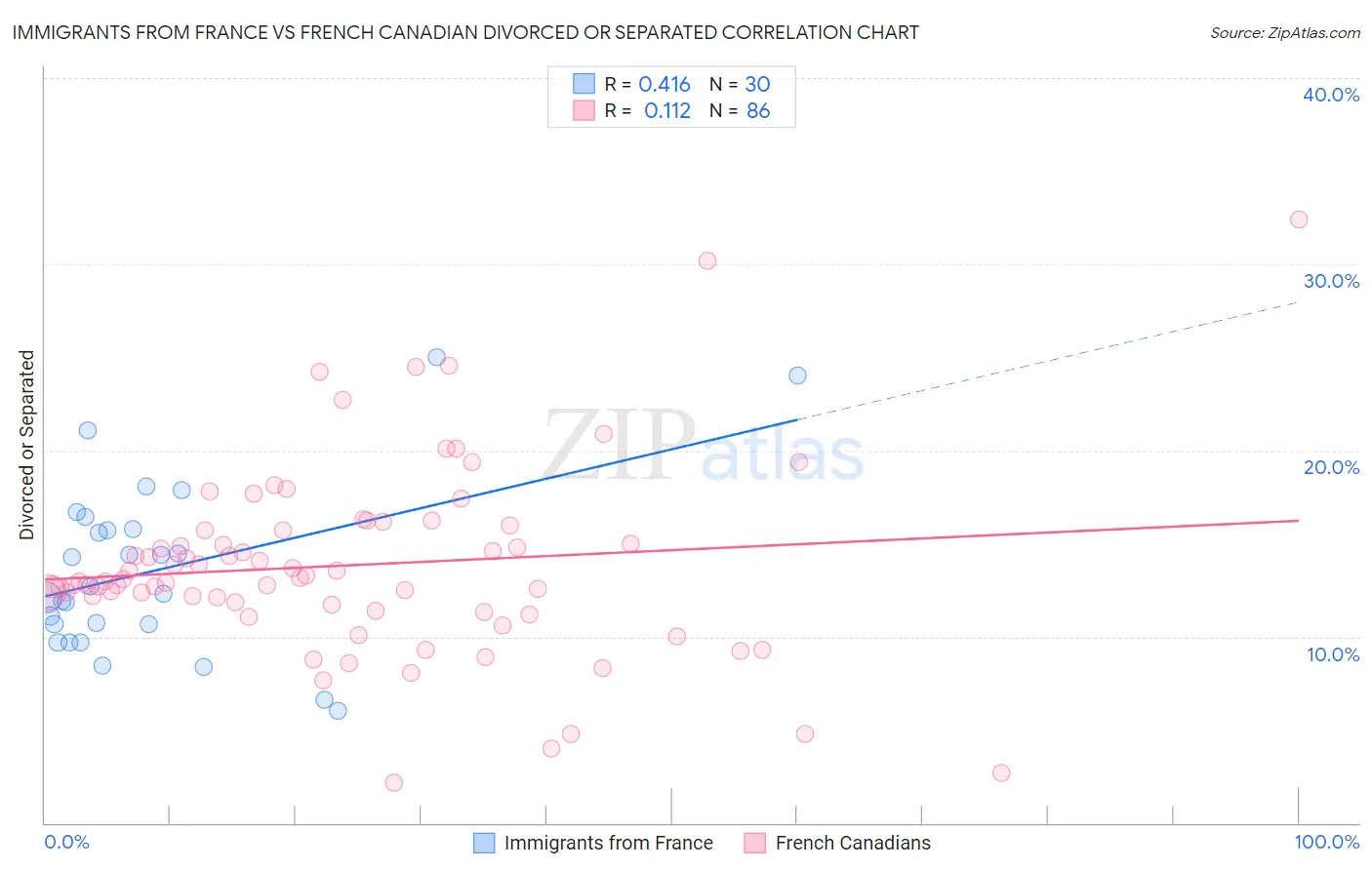 Immigrants from France vs French Canadian Divorced or Separated