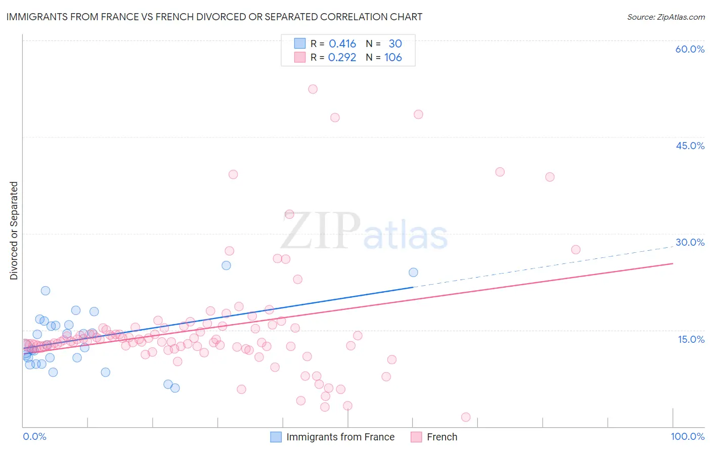Immigrants from France vs French Divorced or Separated
