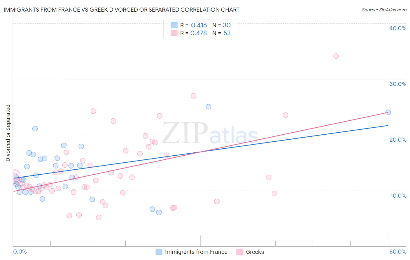 Immigrants from France vs Greek Divorced or Separated