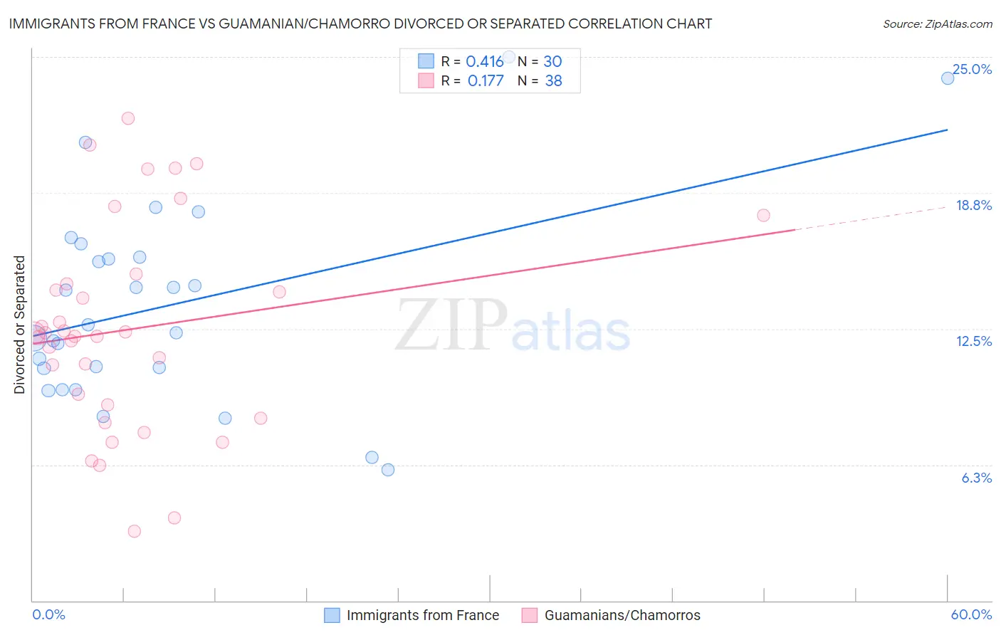 Immigrants from France vs Guamanian/Chamorro Divorced or Separated