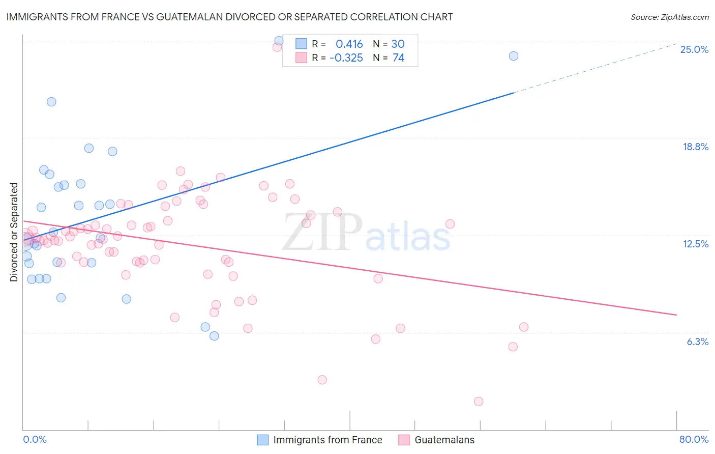 Immigrants from France vs Guatemalan Divorced or Separated