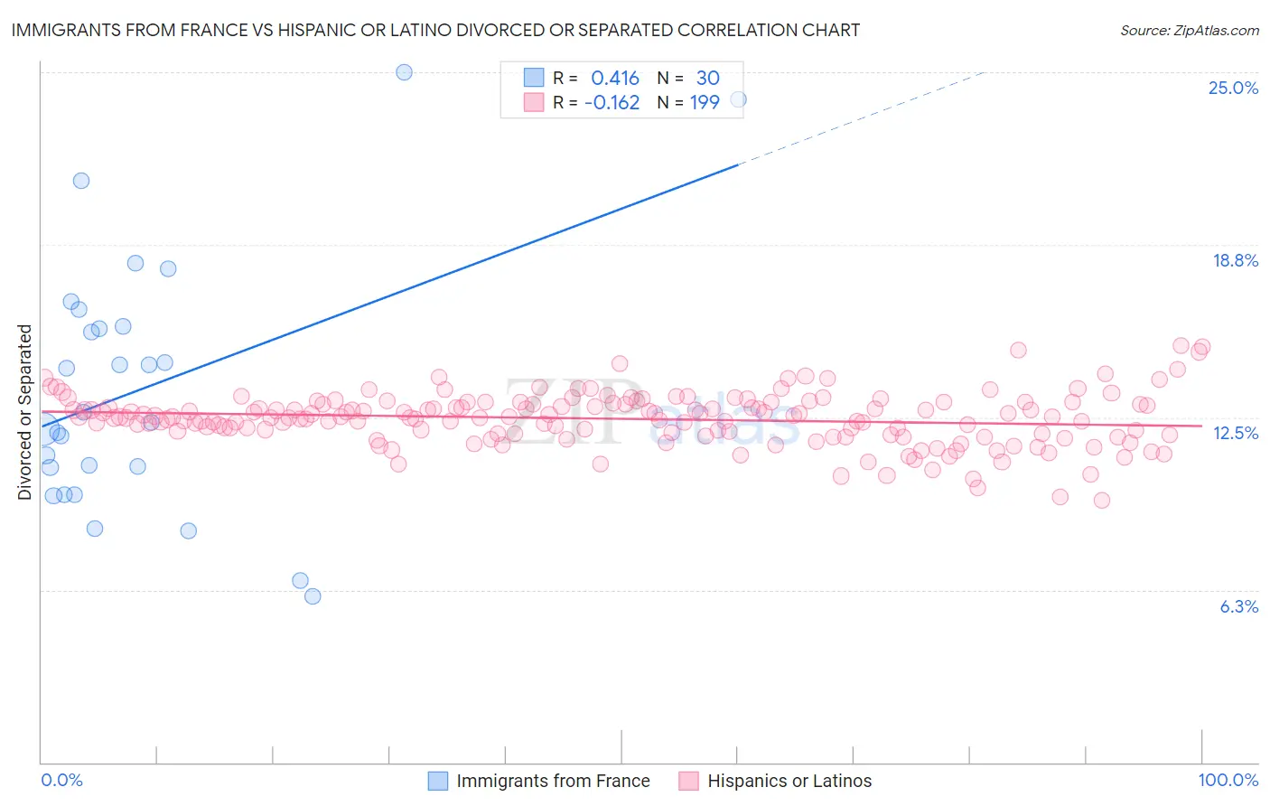 Immigrants from France vs Hispanic or Latino Divorced or Separated