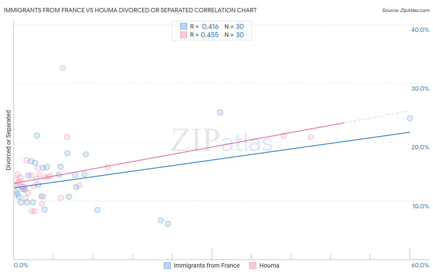 Immigrants from France vs Houma Divorced or Separated